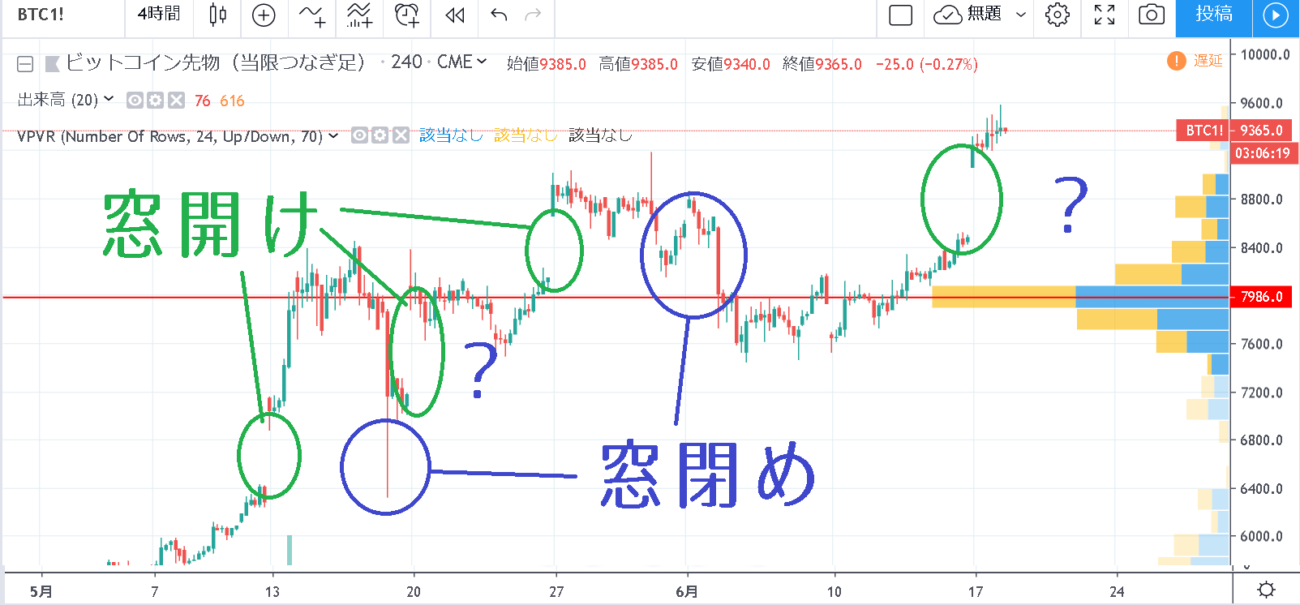 CMEビットコインチャートのギャップ