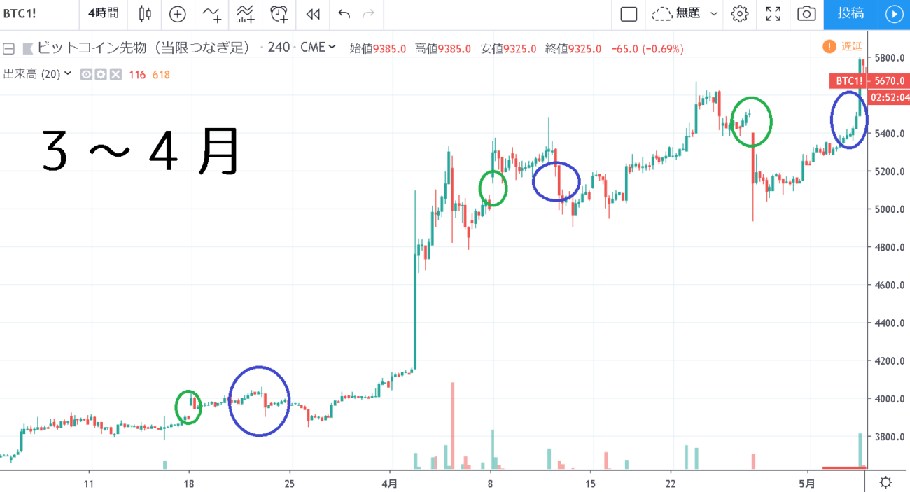 CMEビットコインチャート3~4月