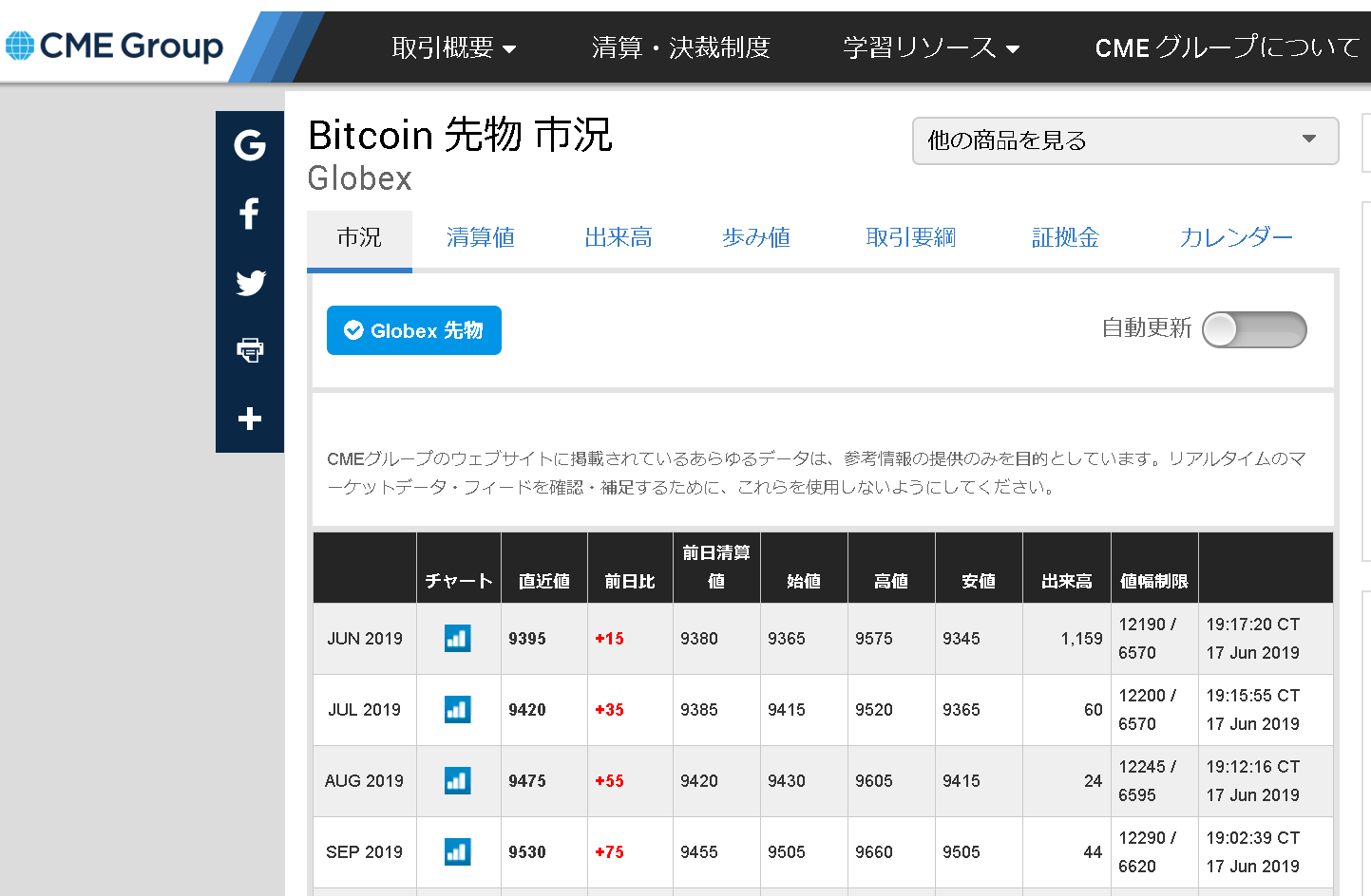 CMEビットコインチャート