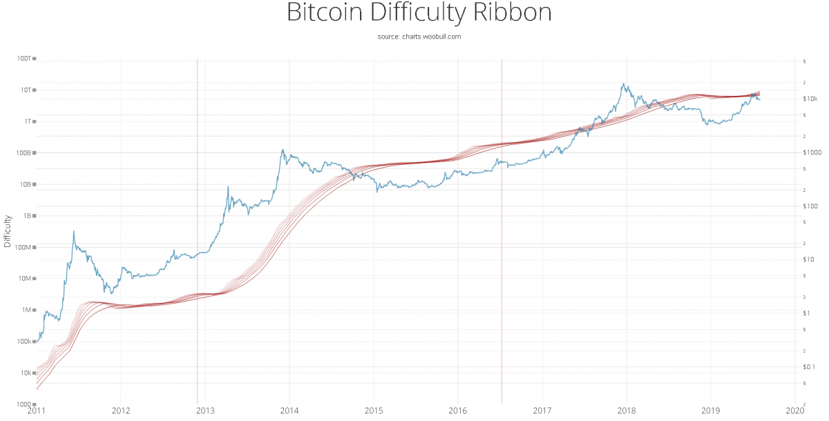 Bitcoin Difficulty Ribbon