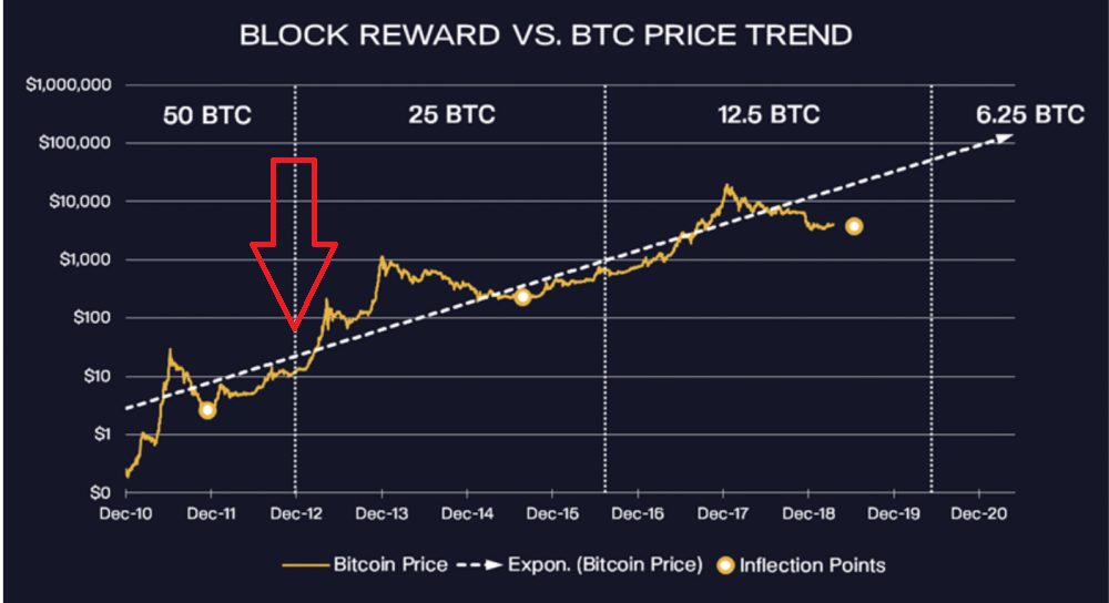 2012年のBTC半減期