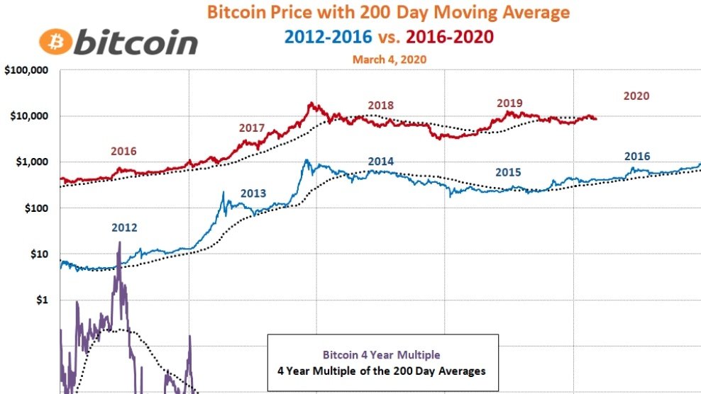 2012～2016年、2016～2020年のBTCチャート