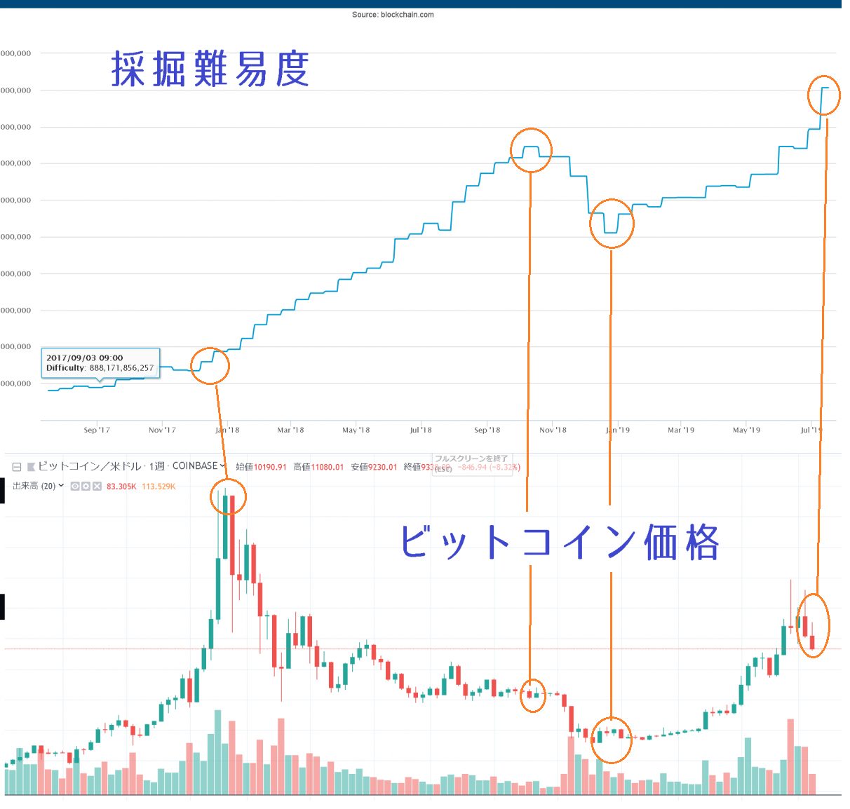 BTC価格と難易度のチャート比較