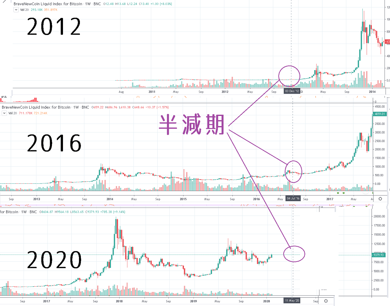 ビットコインの半減期比較