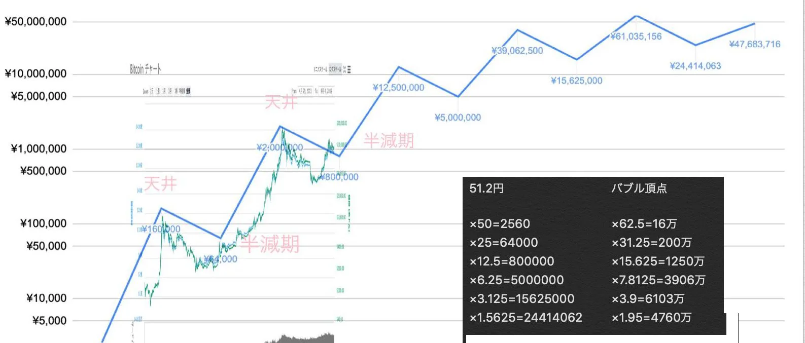 S2Fモデル理論】ビットコイン価格はストックフロー比率から10万ドル（1100万円）を超える理由 | ビットコイン狂騒曲