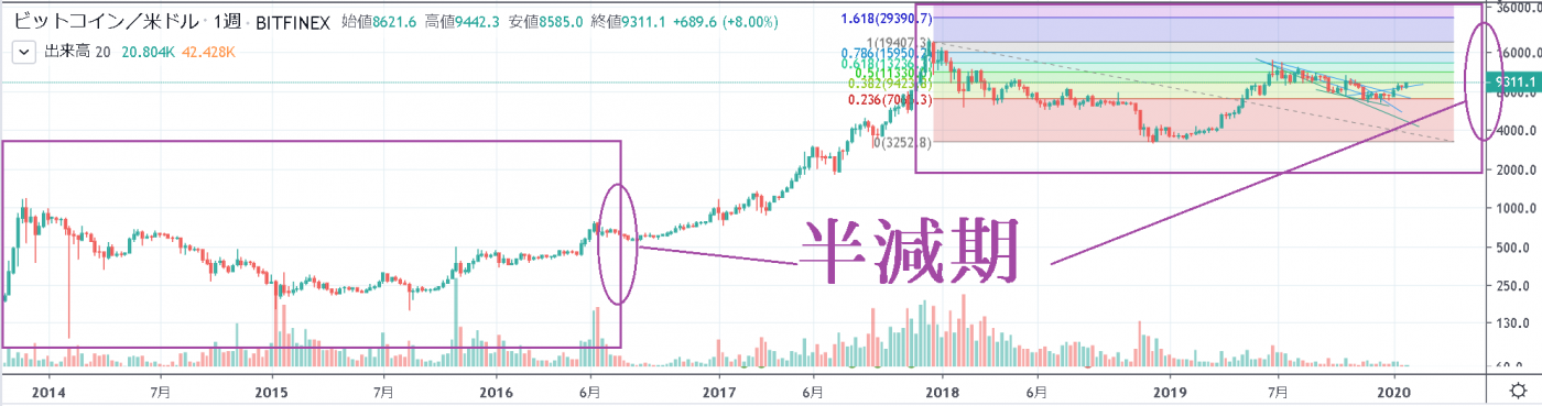 半減期前後ビットコイン週足ログスケール