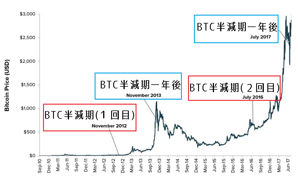 半減期のBTC価格推移