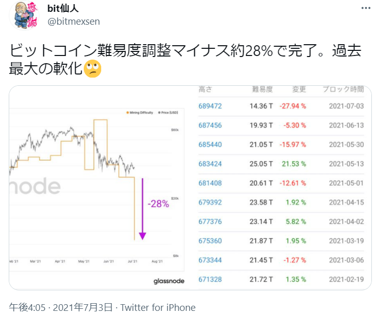 ビットコインの採掘難易度低下が27.9％