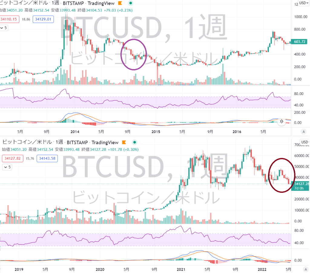 BTCチャート6連続陰線から考察