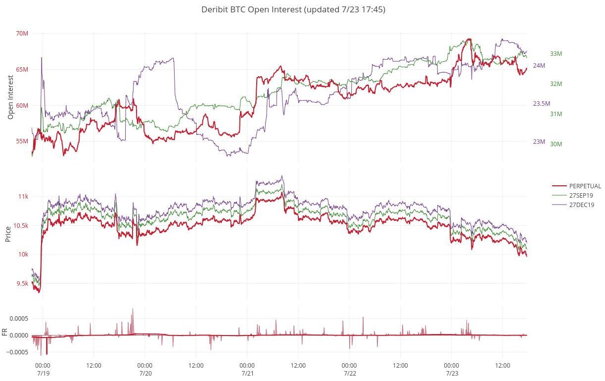 Deribitの未決済建玉推移