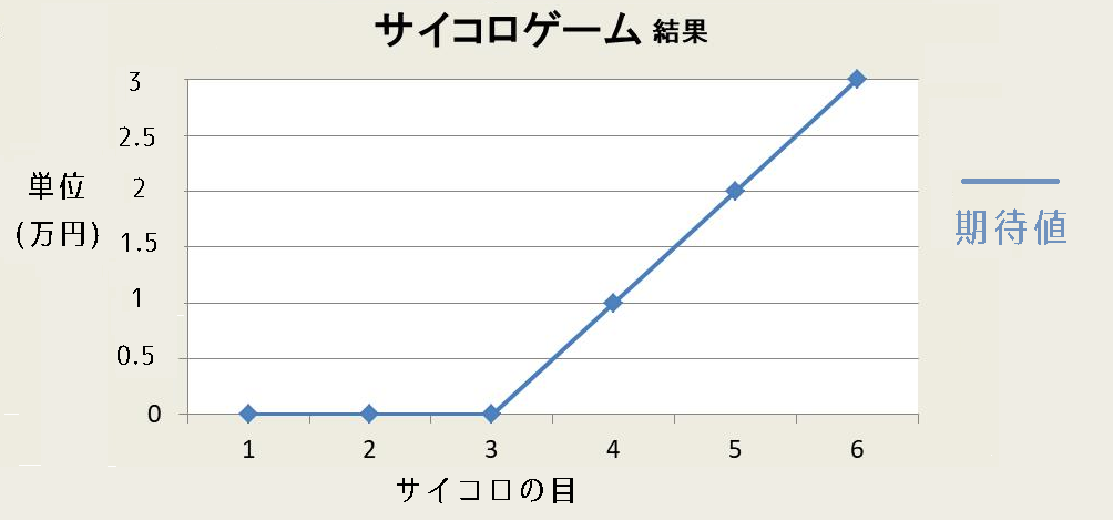 サイコロゲーム結果をグラフ化