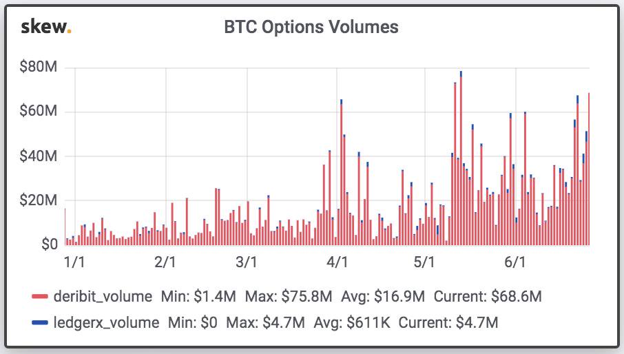 DeribitのBTCオプション取引高