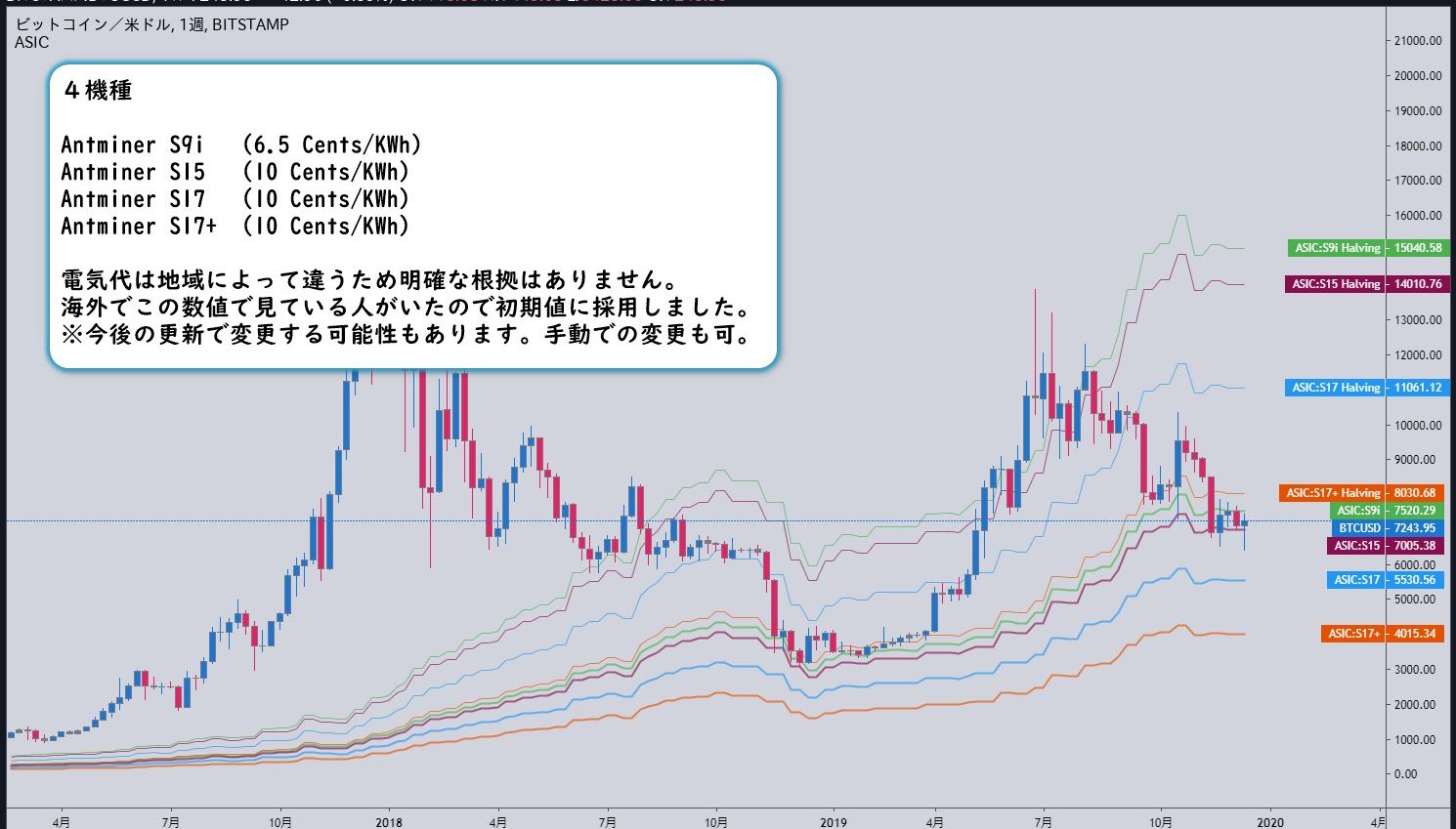 Bitcoin ASIC Cost インジケーター