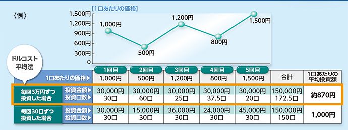 ドルコスト平均法の投資例