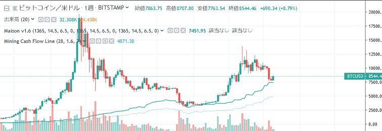 Mining Cash Flow Line