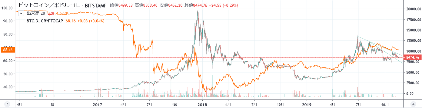 BTCドミナンス2016～2019年