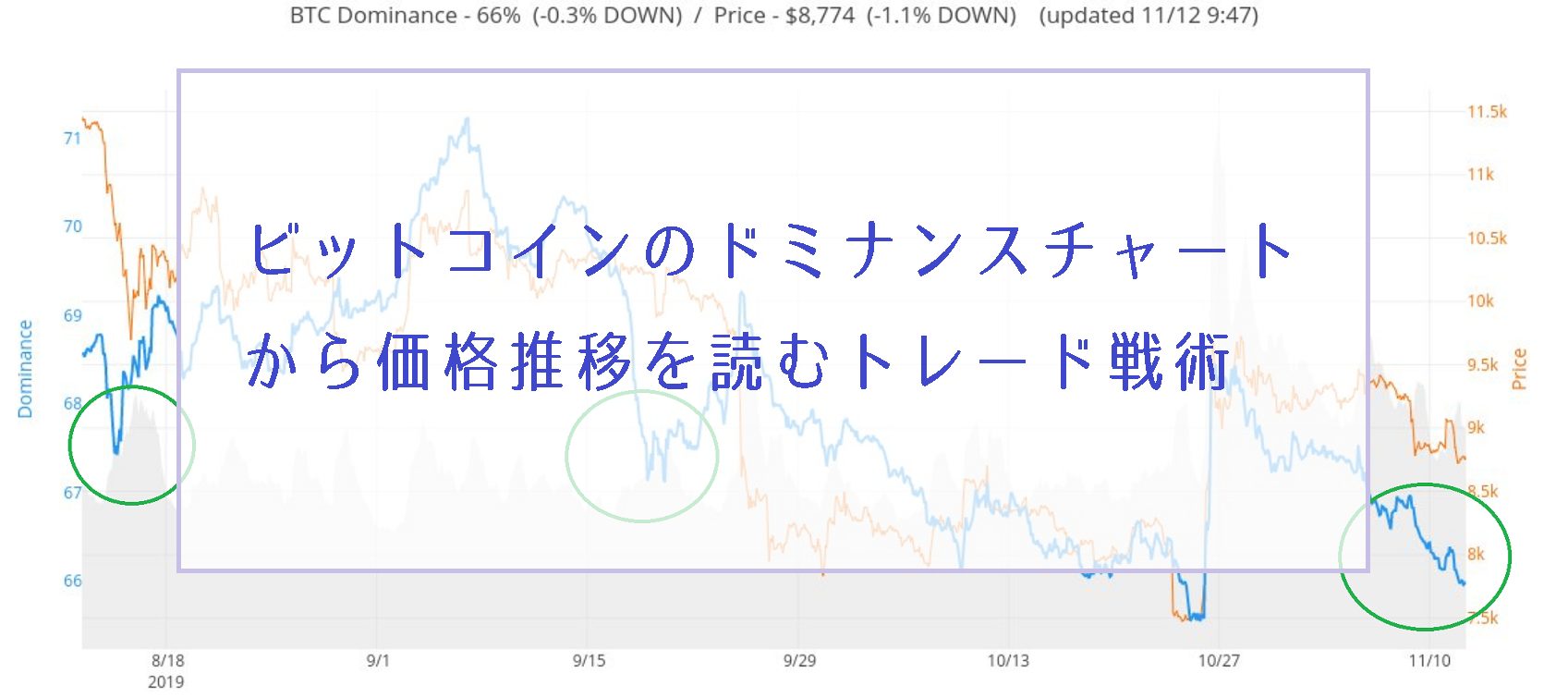 ビットコインのドミナンスチャートから価格推移を読むトレード戦略