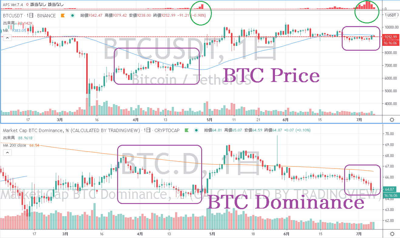 BTCドミナンスと価格チャート