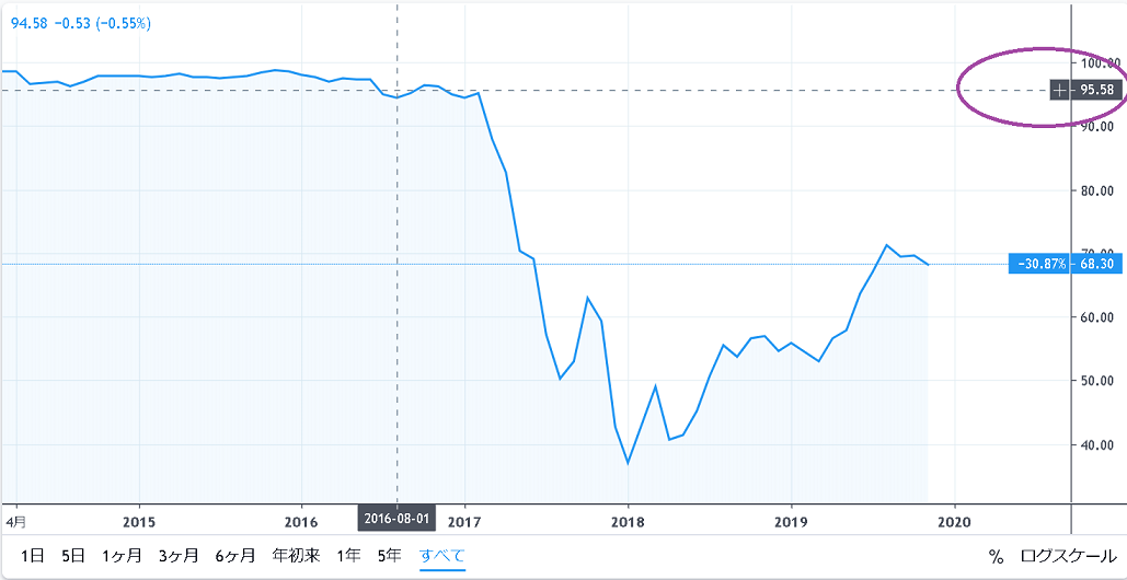 BTCドミナンスチャート(TradingView)