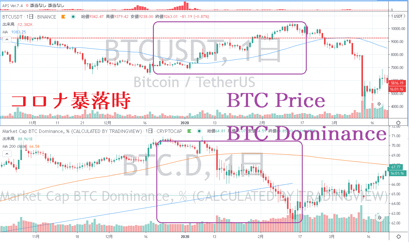 BTCドミナンスチャート比較(暴落時)