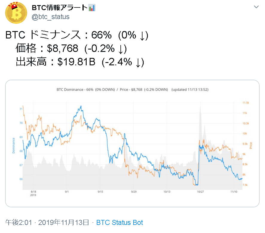 BTCドミナンスツイート例()