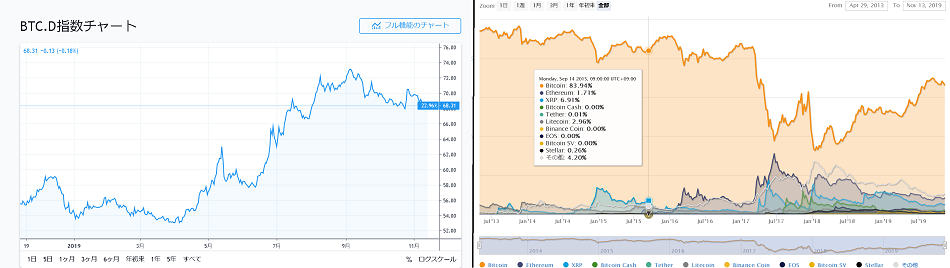 ビットコインのドミナンスチャート例