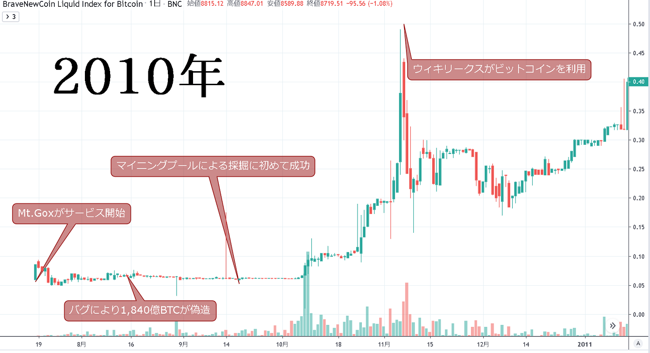 2010年の出来事