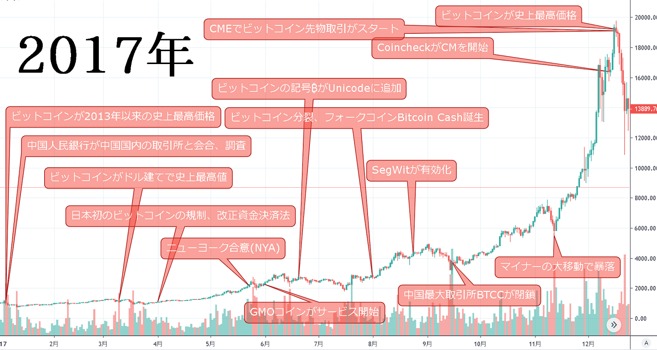 仮想通貨ビットコインの歴史を過去チャート年表で振り返る【2022～2009年】 | ビットコイン狂騒曲
