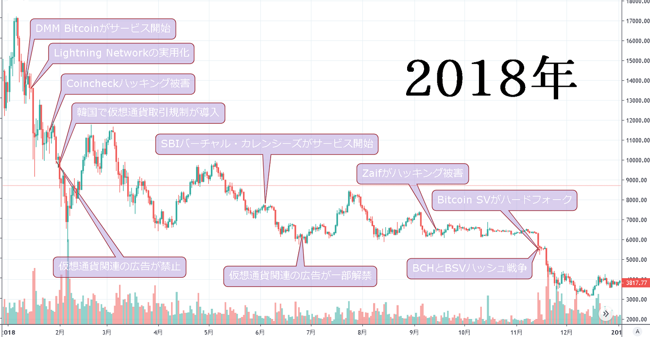 2018年 ビットコイン規制強化と相場低迷