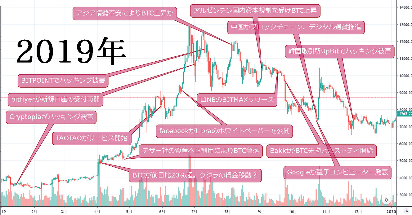 2019年 復活のビットコイン