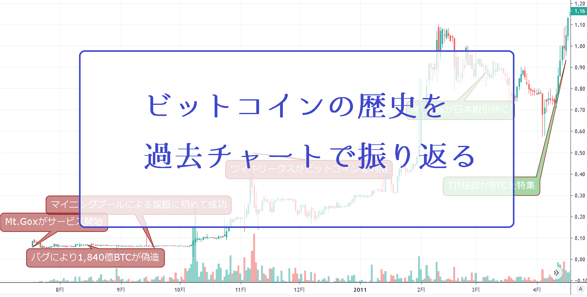 仮想通貨ビットコインの歴史を過去チャートで振り返る