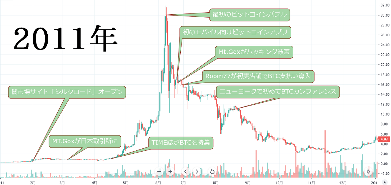 2011年 最初のビットコインバブル