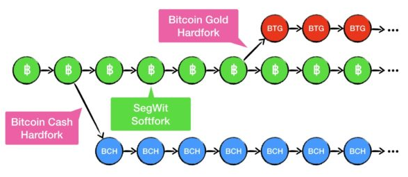 ハードフォークはブロックチェーンの分岐