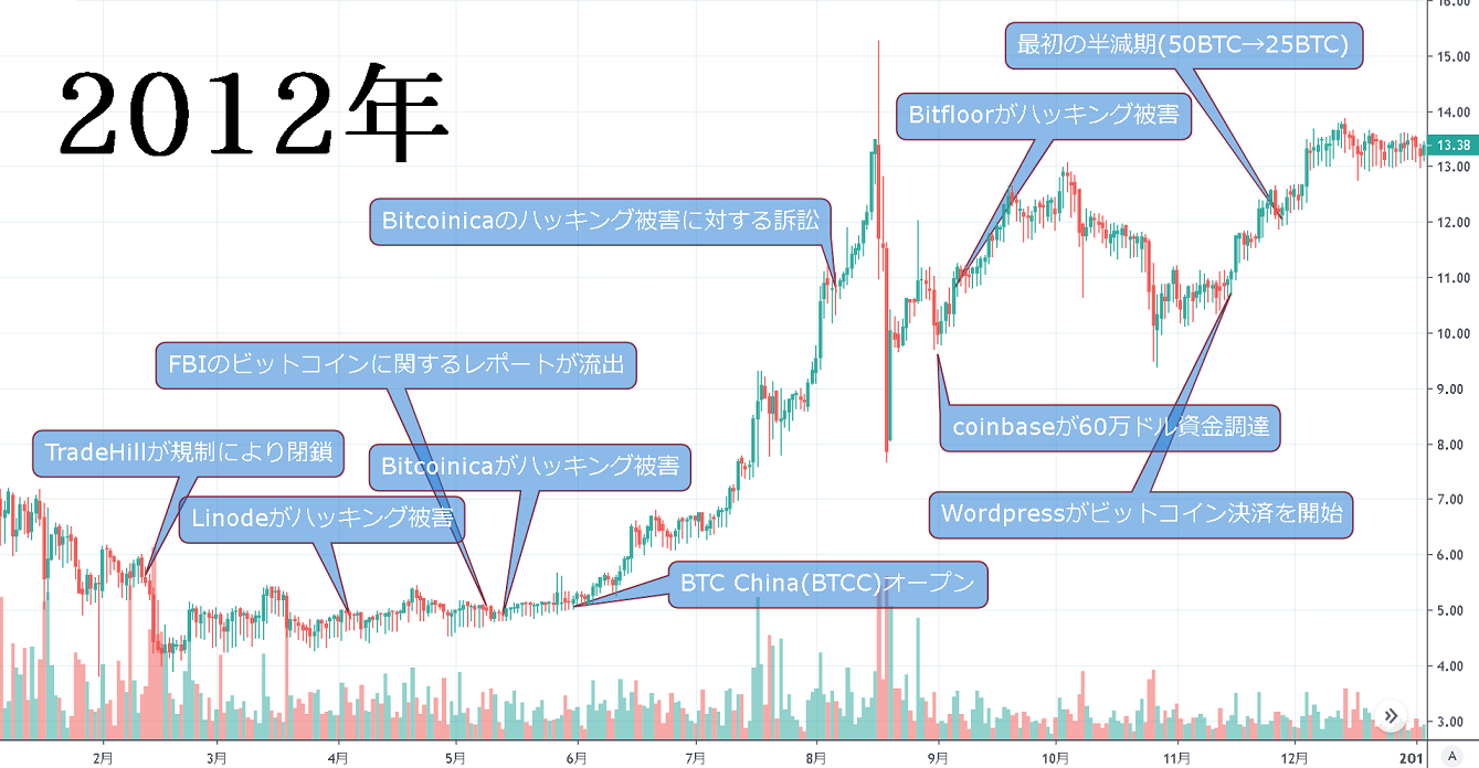 2012年 ビットコイン最初の半減期到来