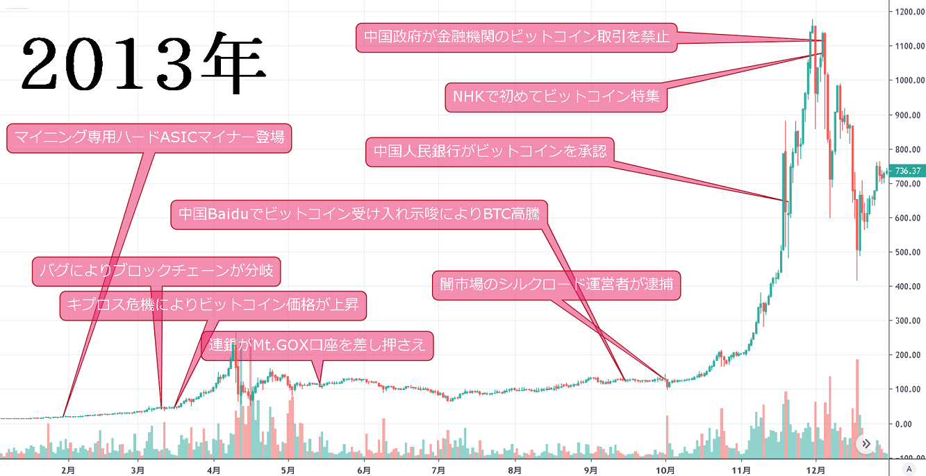 2013年 ビットコインバブルと経済不安