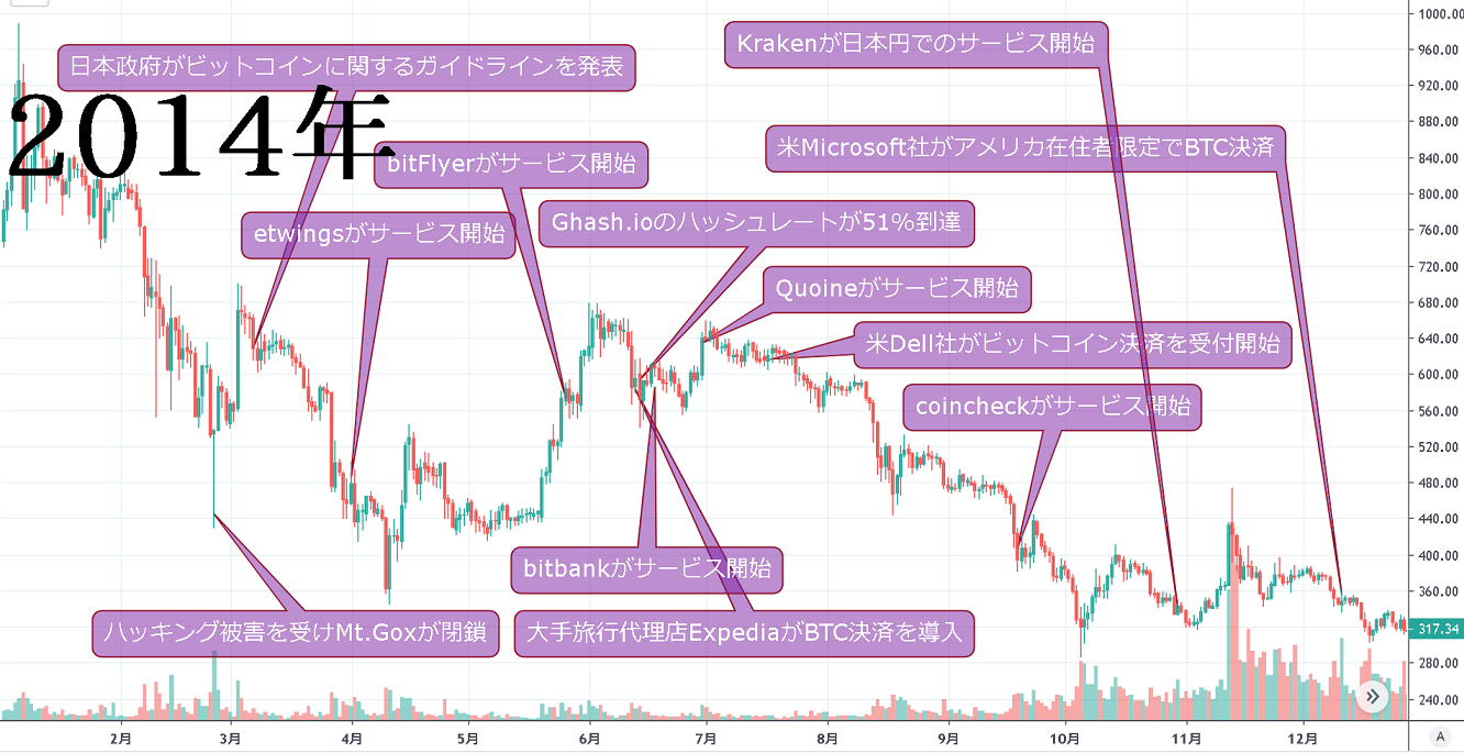 2014年 ビットコイン取引所増加と相場低迷