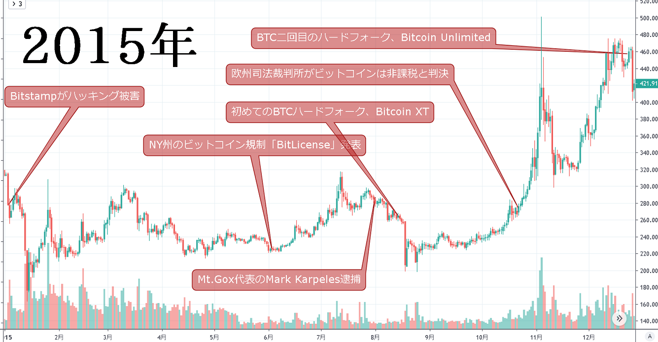 2015年 ビットコインの規制強化