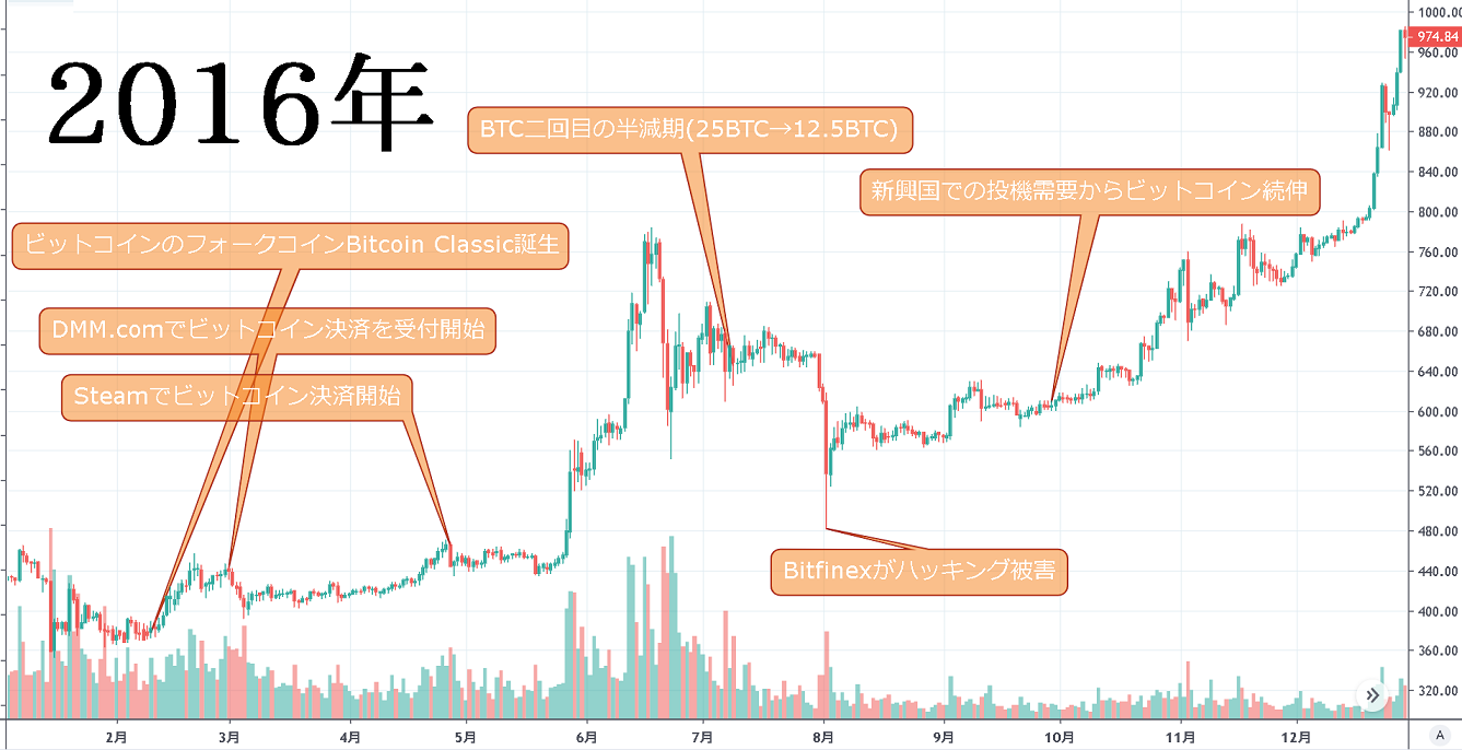 2016年 ビットコイン2回目の半減期