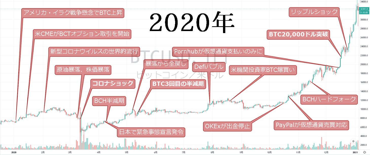 2020年ビットコイン過去チャート