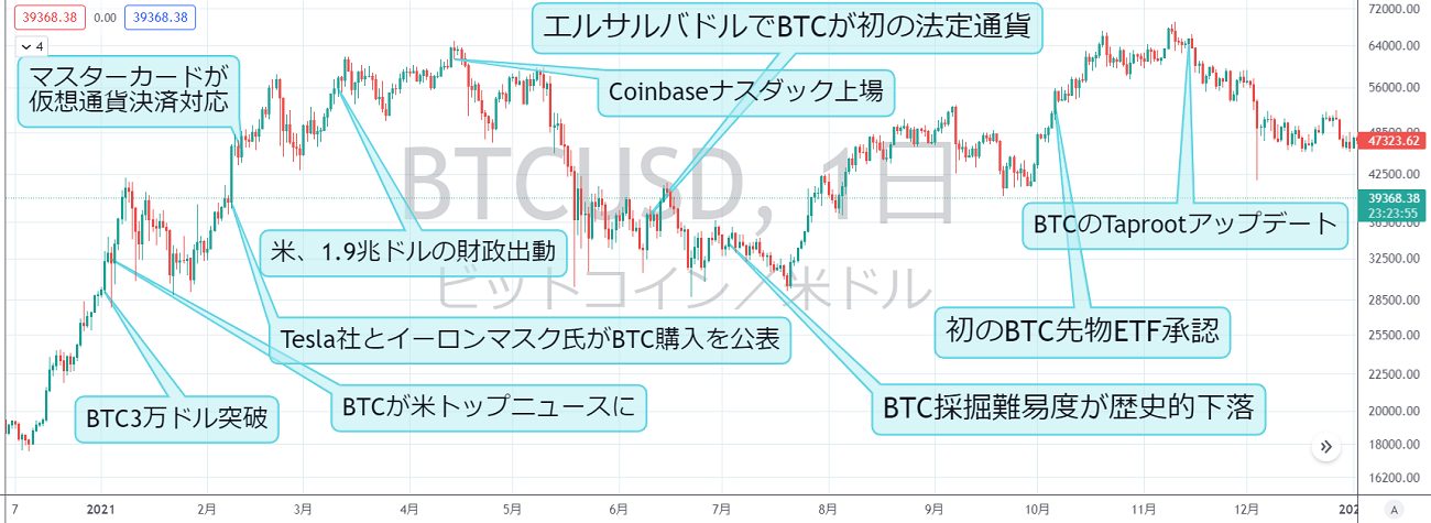 2021年 進撃のビットコイン