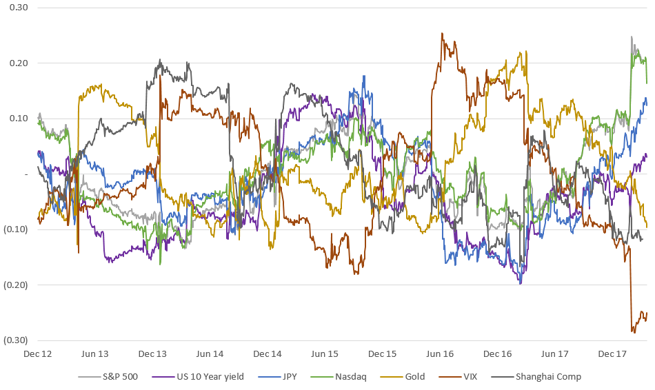 伝統的な金融資産とBTCの相関