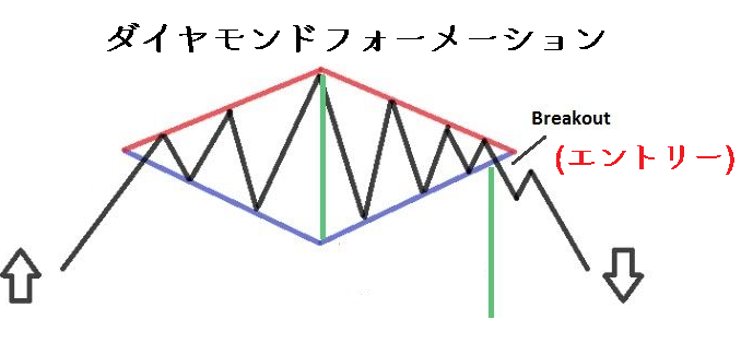 ダイヤモンドフォーメーションのエントリーポイント