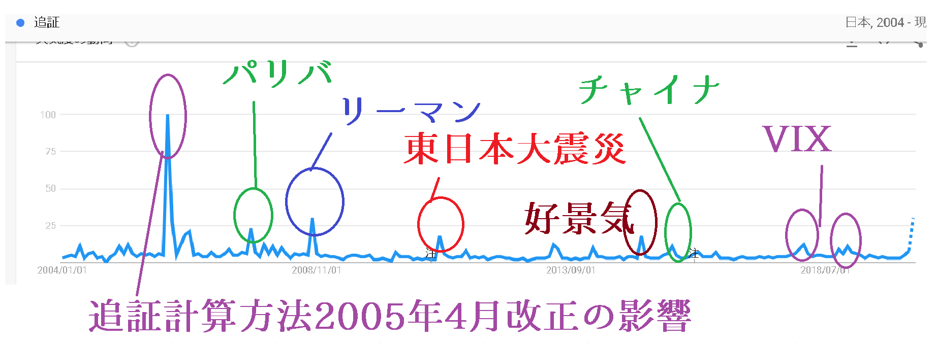 「追証」のGoolge検索件数