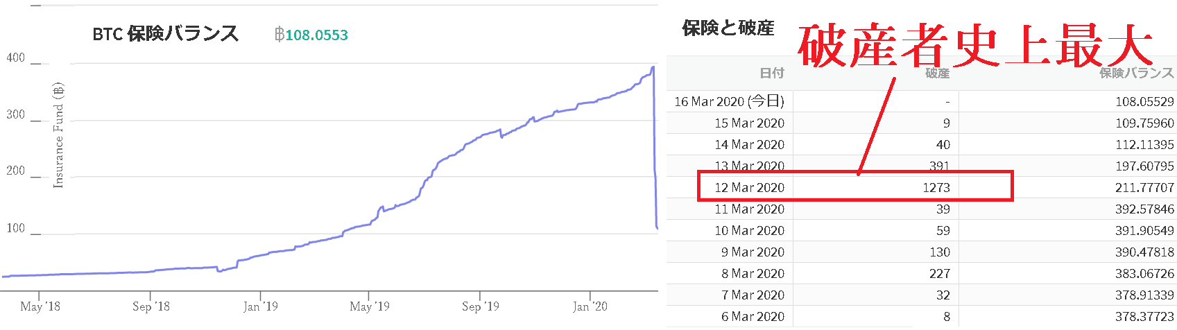 Deribitでは、3月12日に歴代の破産者数ランキング