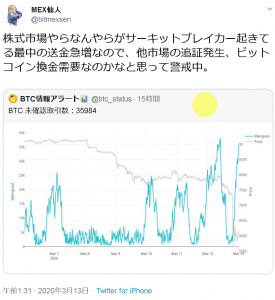 株式市場などでサーキットブレーカーが起きてる最中の送金急増