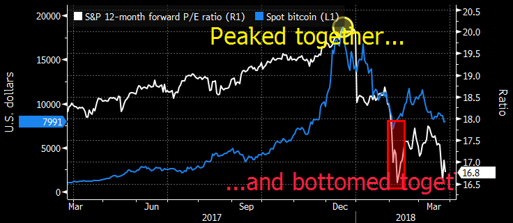 S&P500とBTC価格の関連性