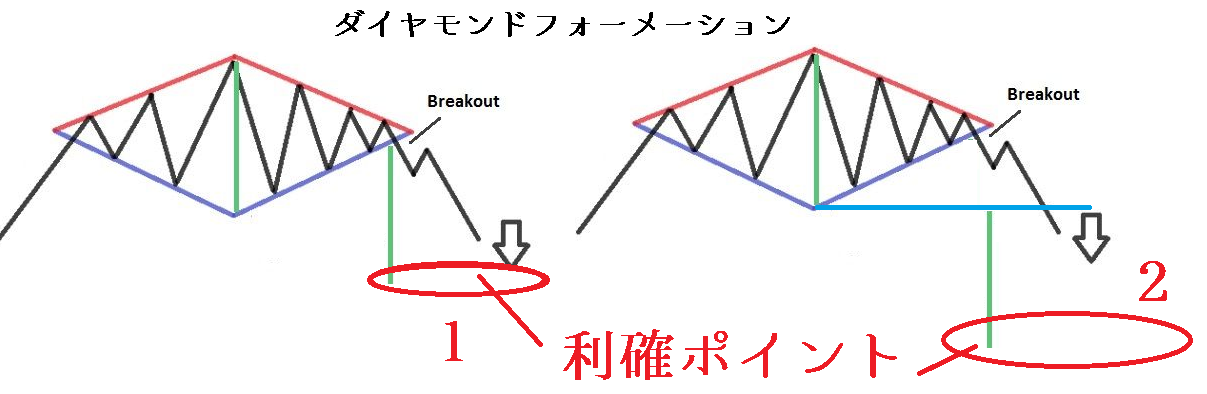 ダイヤモンドフォーメーション利確