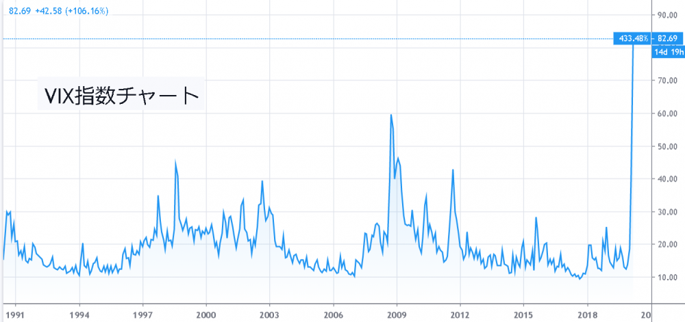 VIX指数は3月16日にリーマンショックを超え、コロナショックは近代で最大の金融危機
