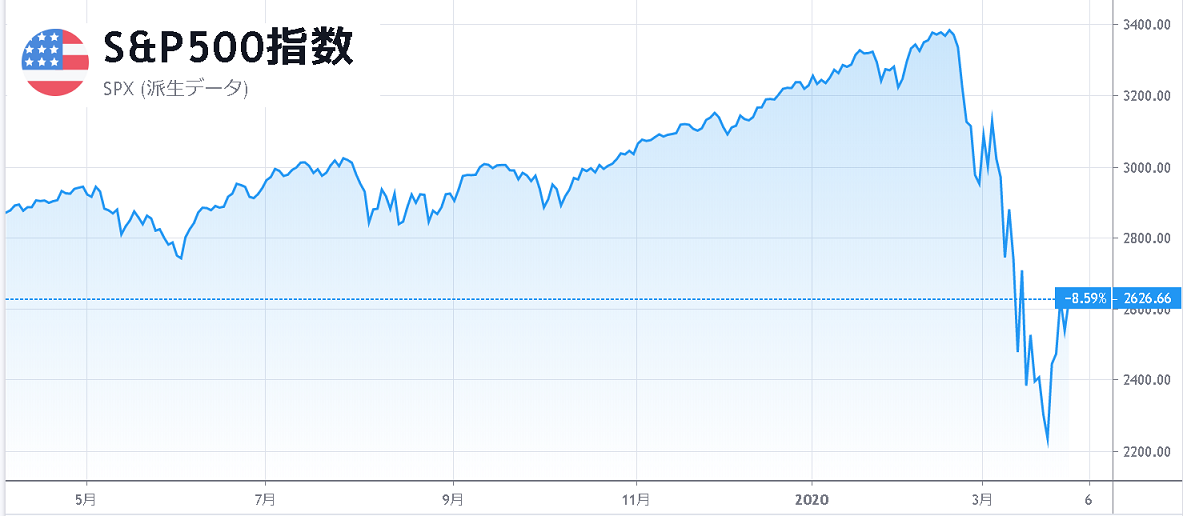 S＆P500（SPX）指数とは