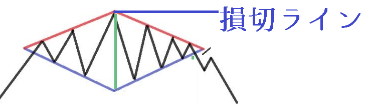 ダイヤモンドフォーメーション損切りポイント